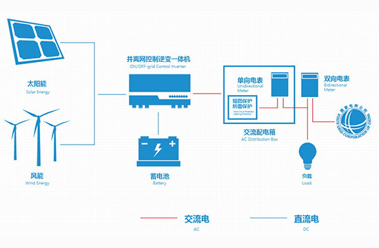 户用并离网储能系统凯发官网首页的解决方案